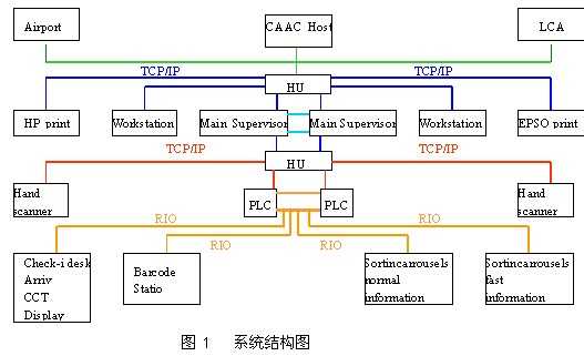 AB大型PLC在行李自動分揀系統中的計算機系統集成應用